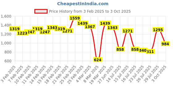ajio.com carlton london Women Platforms with Synthetic upper carlton london Price History Graph from 3 Feb 2025 to 3 Oct 2025