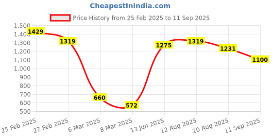 ajio.com carlton london Women Platforms With Synthetic Upper carlton london Price History Graph from 25 Feb 2025 to 11 Sep 2025