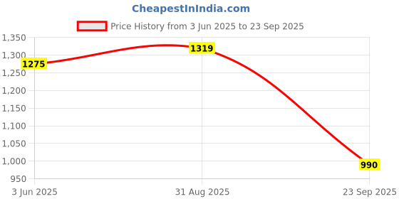 ajio.com carlton london Women Platforms With Synthetic Upper carlton london Price History Graph from 3 Jun 2025 to 23 Sep 2025