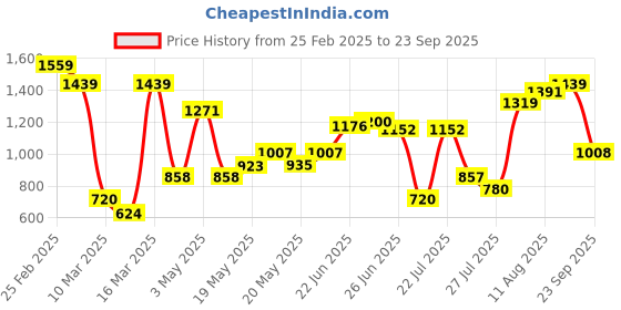 ajio.com carlton london Women Pointed-Toe Chunky Heeled Sandals carlton london Price History Graph from 25 Feb 2025 to 23 Sep 2025