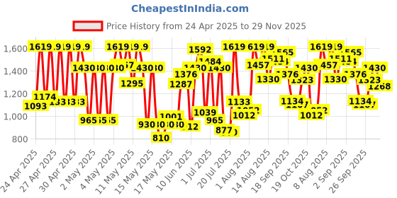 ajio.com carlton london Women Pointed-Toe Slip-On Pumps carlton london Price History Graph from 24 Apr 2025 to 29 Nov 2025