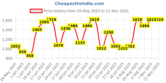 ajio.com carlton london Women Pointed-Toe Slip-On Pumps carlton london Price History Graph from 29 May 2025 to 11 Nov 2025
