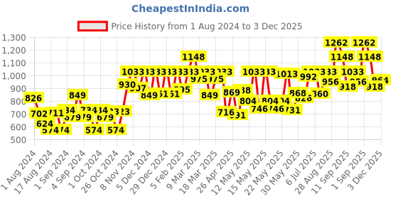 ajio.com carlton london Women Polarised Oval Sunglasses - R86014 carlton london Price History Graph from 1 Aug 2024 to 3 Dec 2025