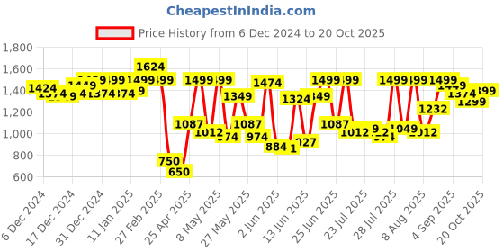 ajio.com carlton london Women Pumps with Synthetic upper carlton london Price History Graph from 6 Dec 2024 to 20 Oct 2025