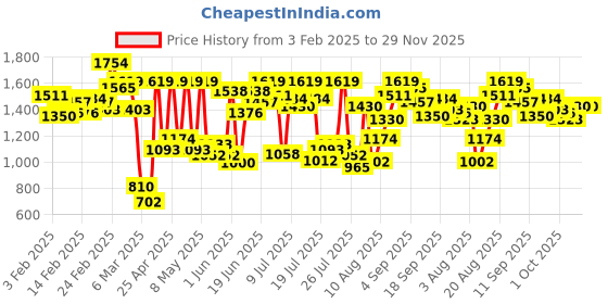 ajio.com carlton london Women Pumps with Synthetic Upper carlton london Price History Graph from 3 Feb 2025 to 29 Nov 2025