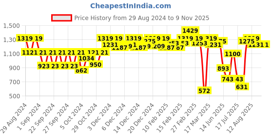 ajio.com carlton london Women Quilted Slip-On Chunky Heeled Sandals carlton london Price History Graph from 29 Aug 2024 to 8 Nov 2025