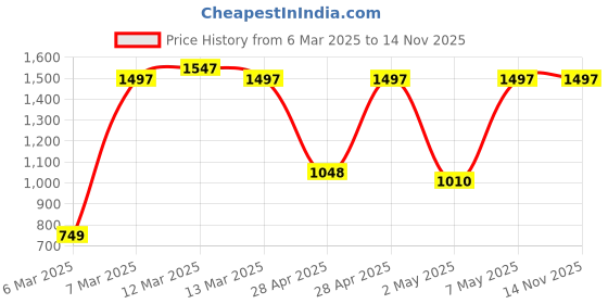 ajio.com carlton london Women Raffaella Sling Bag with Detachable Strap carlton london Price History Graph from 6 Mar 2025 to 14 Nov 2025