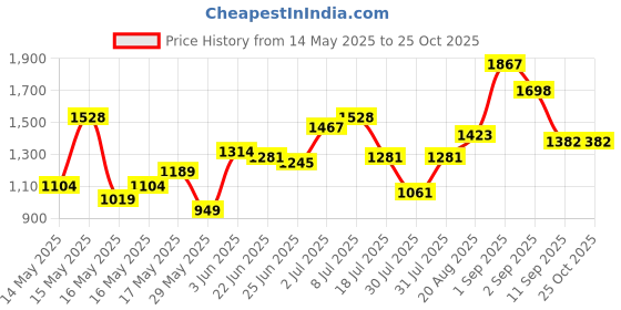 ajio.com carlton london Women Rectangular Sunglasses carlton london Price History Graph from 14 May 2025 to 25 Oct 2025