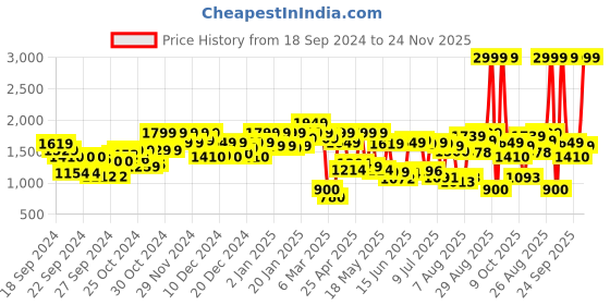 ajio.com carlton london Women Regular Fit Heeled Shoes with Pointed Toes Shaped carlton london Price History Graph from 18 Sep 2024 to 24 Nov 2025