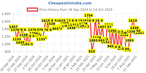 ajio.com carlton london Women Regular Fit Heeled Shoes with Pointed Toes Shaped carlton london Price History Graph from 18 Sep 2024 to 13 Oct 2025