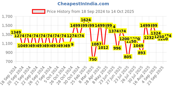 ajio.com carlton london Women Regular Fit Heeled Slip-On Shoes with Pointed Toes Shaped carlton london Price History Graph from 18 Sep 2024 to 14 Oct 2025