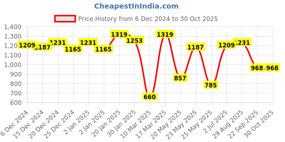 ajio.com carlton london Women Reptilian Pattern Ballerinas with Bow Accent carlton london Price History Graph from 6 Dec 2024 to 29 Oct 2025