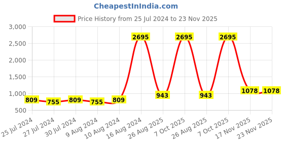 ajio.com carlton london Women Reptilian Pattern Pumps carlton london Price History Graph from 25 Jul 2024 to 23 Nov 2025