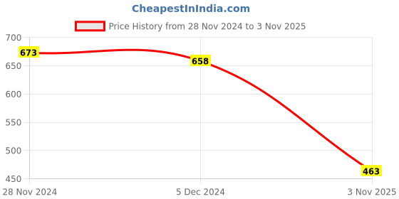 ajio.com carlton london Women Rhodium-Plated Crystal-Studded Drop Earrings carlton london Price History Graph from 28 Nov 2024 to 3 Nov 2025