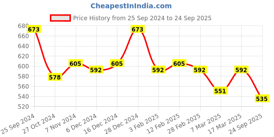 ajio.com carlton london Women Rhodium-Plated Pearl Layered Necklace carlton london Price History Graph from 25 Sep 2024 to 24 Sep 2025