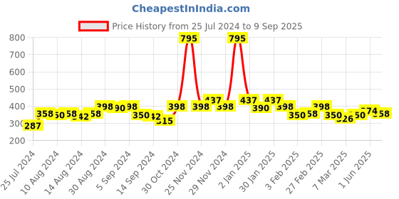 ajio.com carlton london Women Rose Gold-Plated Unique Pendant with Chain carlton london Price History Graph from 25 Jul 2024 to 9 Sep 2025