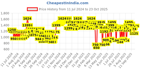 ajio.com carlton london Women Round-Toe Heeled Shoes carlton london Price History Graph from 11 Jul 2024 to 23 Oct 2025