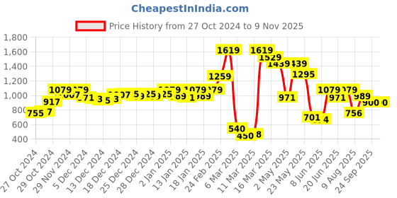 ajio.com carlton london Women Round-Toe Slip-On Shoes with Bow Accent carlton london Price History Graph from 27 Oct 2024 to 8 Nov 2025