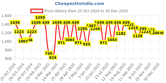 ajio.com carlton london Women Round-Toe Slip-On Wedges carlton london Price History Graph from 25 Oct 2024 to 30 Dec 2025
