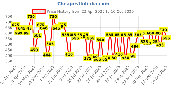 ajio.com carlton london Women Slides Flip-Flops carlton london Price History Graph from 23 Apr 2025 to 16 Oct 2025