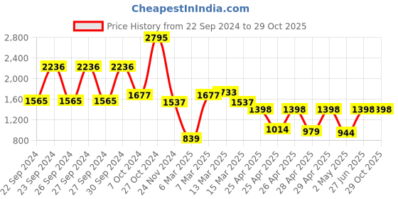 ajio.com carlton london Women Sling Bag with Adjustable Strap carlton london Price History Graph from 22 Sep 2024 to 29 Oct 2025