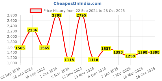 ajio.com carlton london Women Sling Bag with Chain Strap carlton london Price History Graph from 22 Sep 2024 to 28 Oct 2025