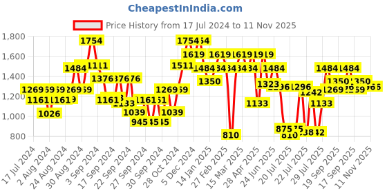 ajio.com carlton london Women Slip-On Casual Shoes with Metal Accent carlton london Price History Graph from 17 Jul 2024 to 10 Nov 2025