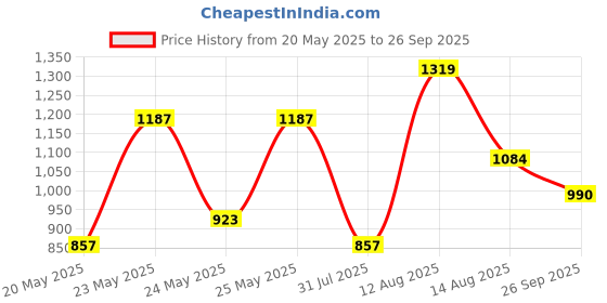 ajio.com carlton london Women Slip-On Mules carlton london Price History Graph from 20 May 2025 to 26 Sep 2025