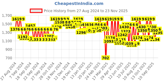 ajio.com carlton london Women Slip-On Pointed-Toe Heeled Shoes carlton london Price History Graph from 27 Aug 2024 to 23 Nov 2025