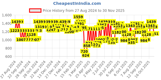 ajio.com carlton london Women Slip-On Pointed-Toe Heeled Shoes carlton london Price History Graph from 27 Aug 2024 to 30 Nov 2025