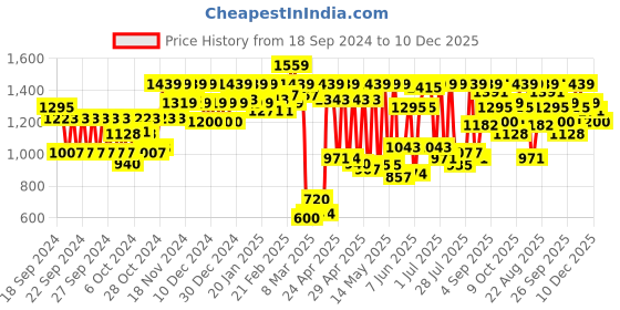 ajio.com carlton london Women Slip-On Pointed-Toe Heeled Shoes carlton london Price History Graph from 18 Sep 2024 to 10 Dec 2025