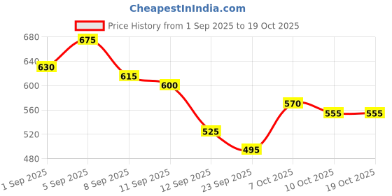 ajio.com carlton london Women Slip-On Round-Toe Thong Flip-Flops carlton london Price History Graph from 1 Sep 2025 to 17 Oct 2025
