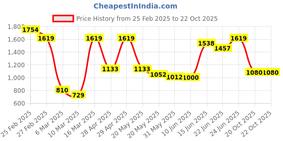 ajio.com carlton london Women Slip-On Shoes with Metal Accent carlton london Price History Graph from 25 Feb 2025 to 20 Oct 2025