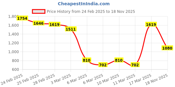 ajio.com carlton london Women Slip-On Shoes with Metal Accent carlton london Price History Graph from 24 Feb 2025 to 18 Nov 2025