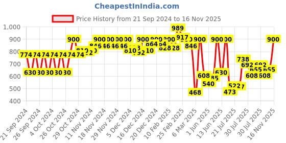 ajio.com carlton london Women Slip-On T-Strap Sandals carlton london Price History Graph from 21 Sep 2024 to 16 Nov 2025