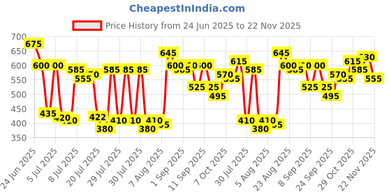 ajio.com carlton london Women Slip-On Thong Flip-Flops carlton london Price History Graph from 24 Jun 2025 to 22 Nov 2025