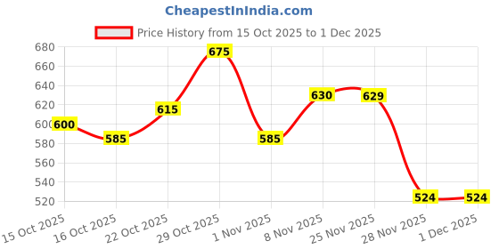 ajio.com carlton london Women Slip-On Thong Flip-Flops carlton london Price History Graph from 15 Oct 2025 to 1 Dec 2025
