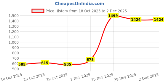 ajio.com carlton london Women Slip-On Thong-Strap Flip-Flops  carlton london Price History Graph from 18 Oct 2025 to 2 Dec 2025