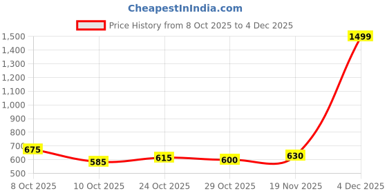 ajio.com carlton london Women Slip-On Thong-Strap Flip-Flops  carlton london Price History Graph from 8 Oct 2025 to 4 Dec 2025