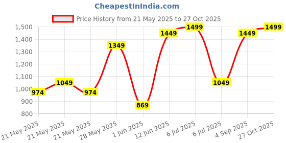 ajio.com carlton london Women Slip-Ons Shoes carlton london Price History Graph from 21 May 2025 to 27 Oct 2025