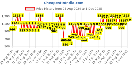 ajio.com carlton london Women Square-Toe Slip-On Shoes carlton london Price History Graph from 23 Aug 2024 to 1 Dec 2025