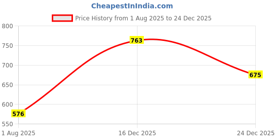 ajio.com carlton london Women Sterling Silver Gold-Plated CZ Contemporary Drop Earrings carlton london Price History Graph from 1 Aug 2025 to 24 Dec 2025