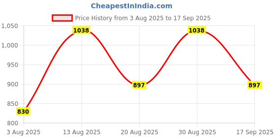 ajio.com carlton london Women Sterling Silver Rhodium-Plated CZ Leaf Stud Earrings carlton london Price History Graph from 3 Aug 2025 to 17 Sep 2025