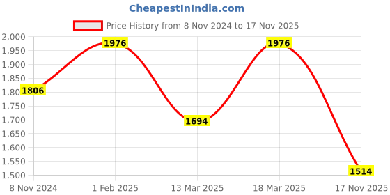 ajio.com carlton london Women Sterling Silver Rose Gold-Plated Stone-Studded Necklace carlton london Price History Graph from 8 Nov 2024 to 17 Nov 2025