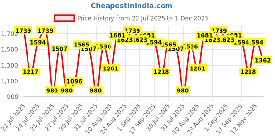 ajio.com carlton london Women Strappy Wedges with Buckle-Closure carlton london Price History Graph from 22 Jul 2025 to 1 Dec 2025