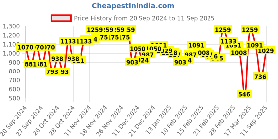 ajio.com carlton london Women T-Strap Slip-On Flat Sandals carlton london Price History Graph from 20 Sep 2024 to 11 Sep 2025