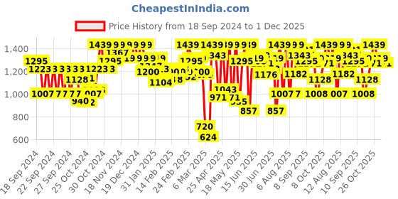 ajio.com carlton london Women Textured Regular Fit Heeled Shoes with Pointed Toes Shaped carlton london Price History Graph from 18 Sep 2024 to 1 Dec 2025