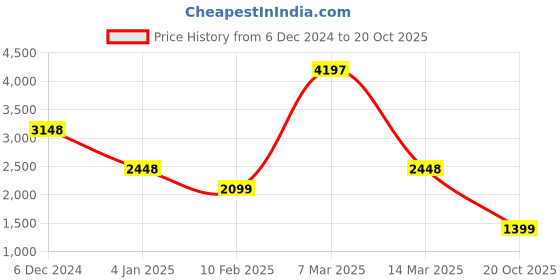 ajio.com carlton london Women Textured Tote Bag carlton london Price History Graph from 6 Dec 2024 to 20 Oct 2025