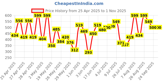 ajio.com carlton london Women Thong Flip-Flops With EVA Upper carlton london Price History Graph from 25 Apr 2025 to 29 Oct 2025