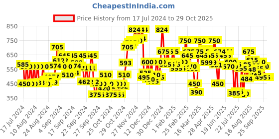 ajio.com carlton london Women Thong-Strap Slip-On Flip Flops carlton london Price History Graph from 17 Jul 2024 to 29 Oct 2025